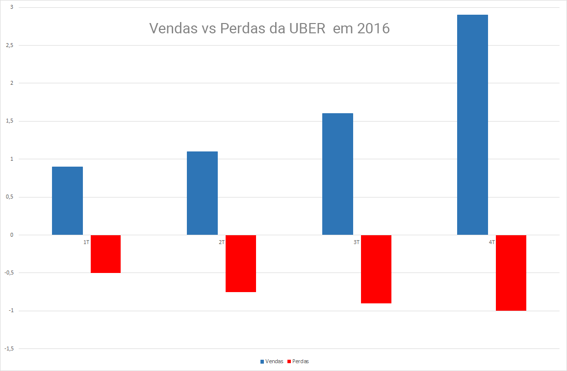 Grafico com vendas e perdas da Uber no ano de 2016
