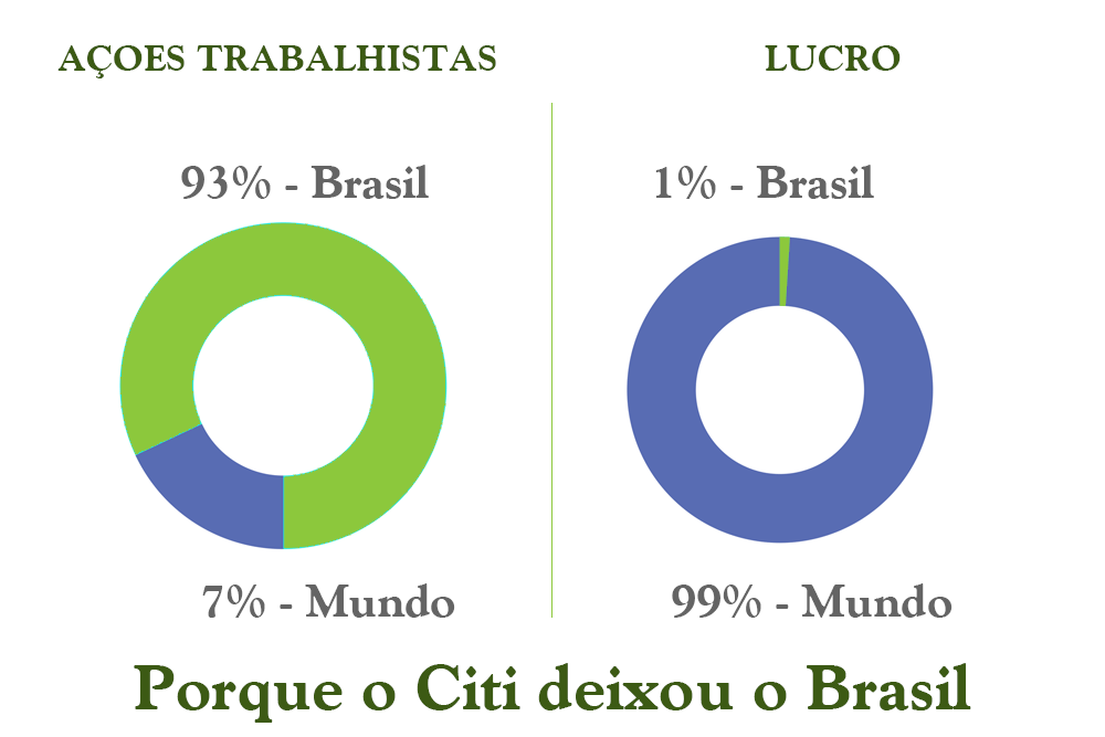 processos trabalhistas vs lucro do Citibank no Brasil e no mundo