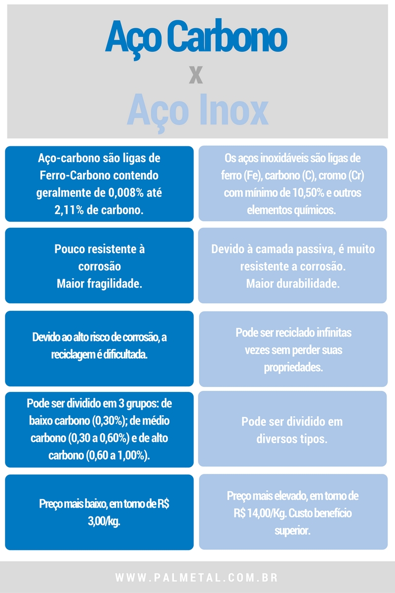 Tabela comparativa entre o aço inox e o aço carbono