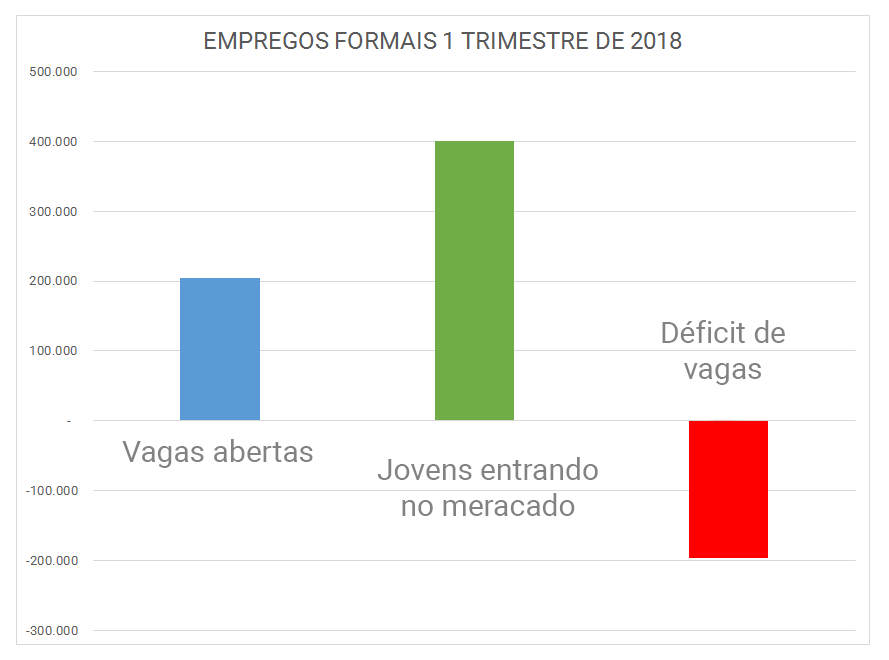 grafico com o criação de vagas no 17 2018 e o déficit
