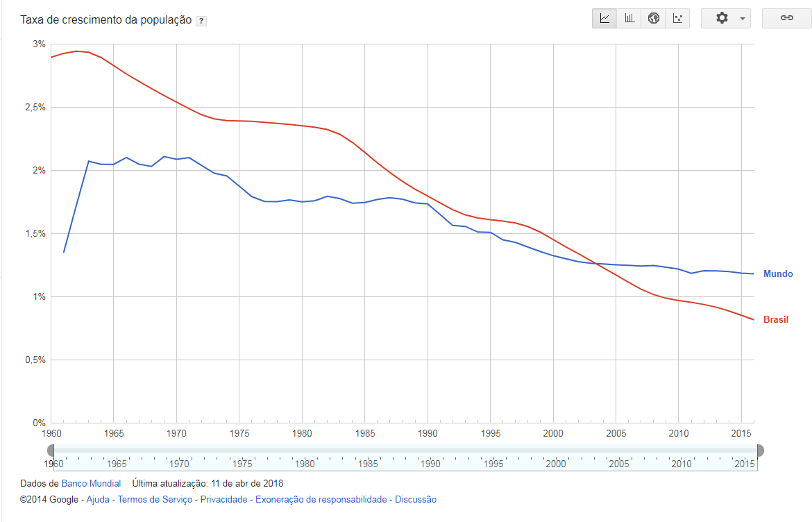 grafico da taxa de crescimento da população brasileira