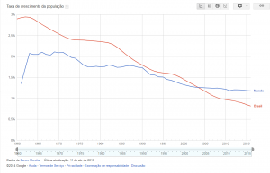 grafico taxa de crescimento da população brasileira
