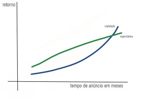Gráfico de retorno sobre o investimento em marketing