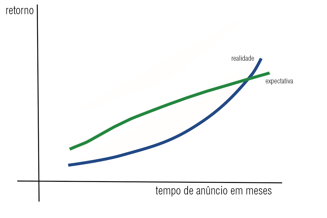 Gráfico de retorno sobre o investimento em marketing