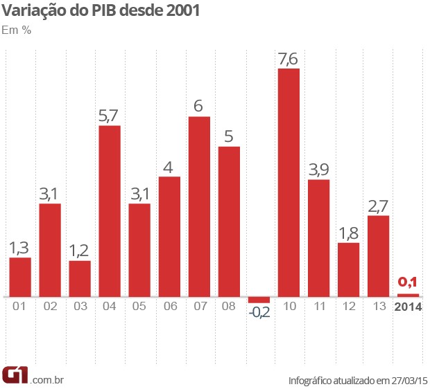 PIB HISTORICO BARASIL 2001 A 2014