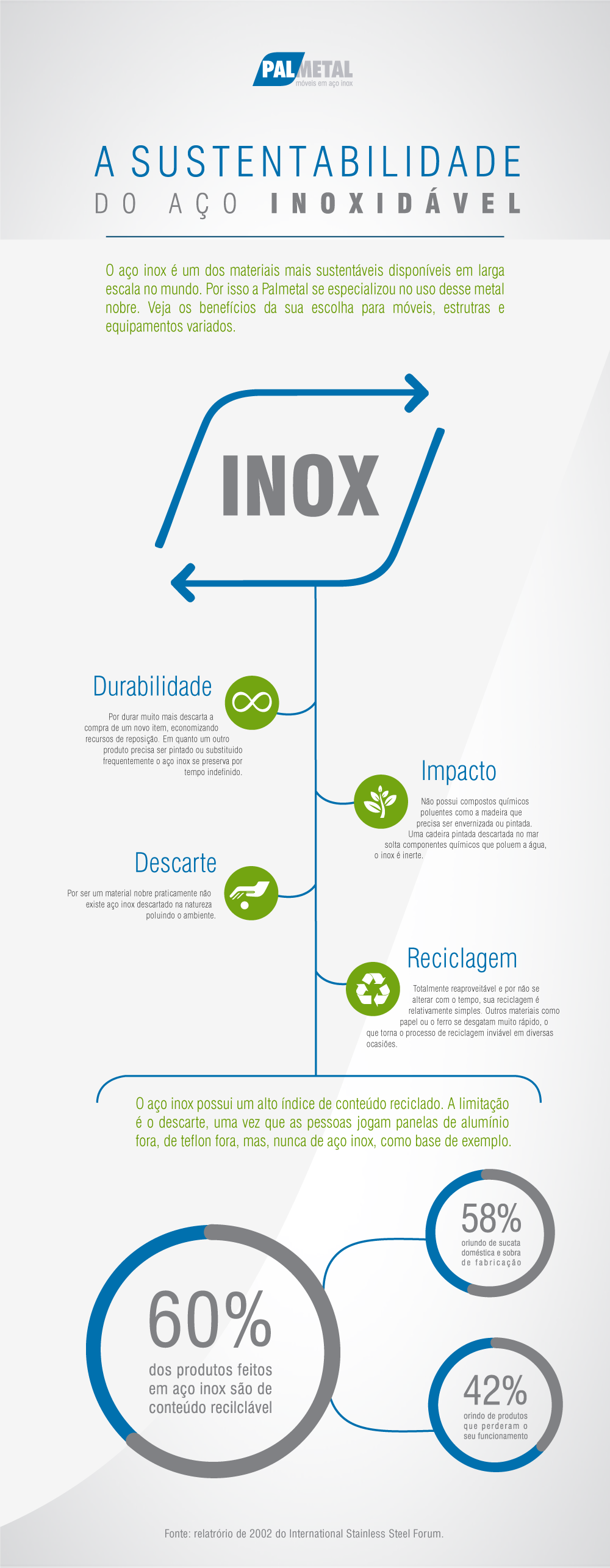 Infografico Sustentabilidade do aço inox